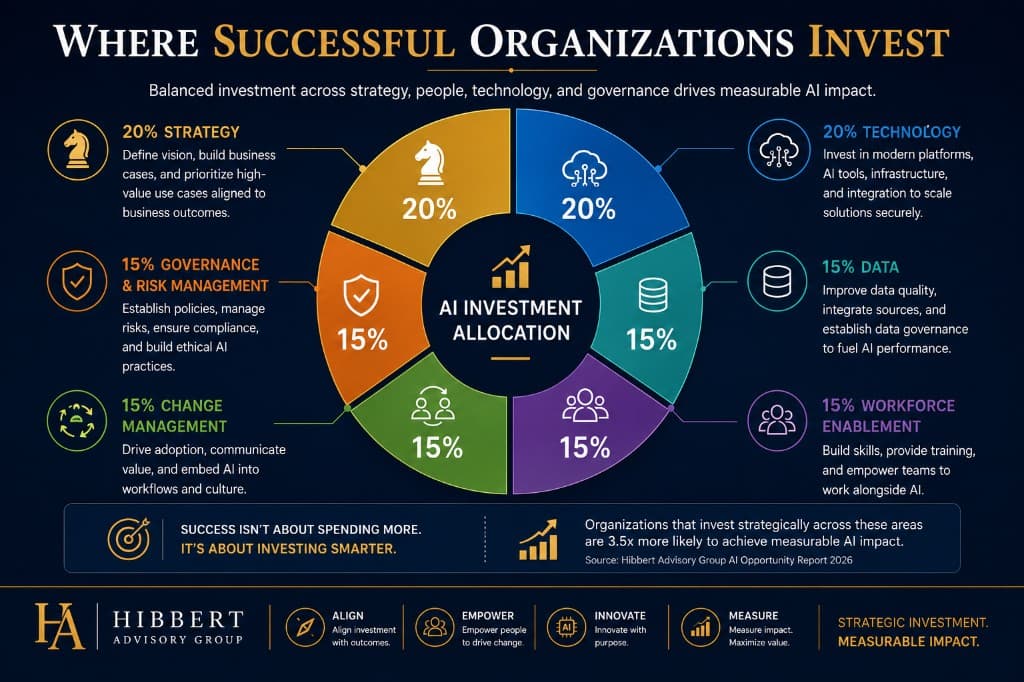 Donut chart of AI investment allocation across strategy, technology, data, workforce enablement, change management, and governance