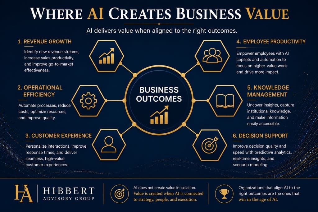 Framework diagram showing six areas where AI creates business value — revenue growth, operational efficiency, customer experience, employee productivity, knowledge management, and decision support
