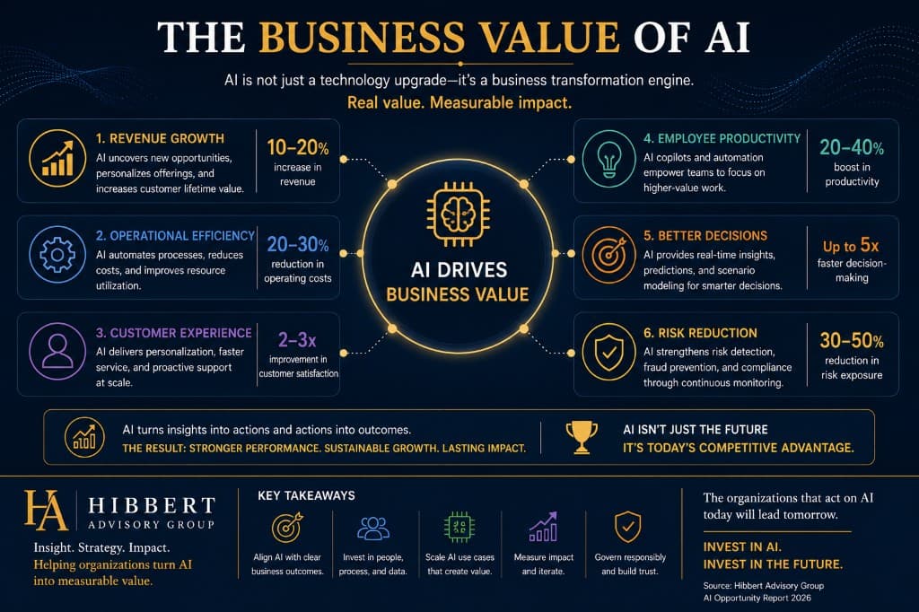 Infographic on the business value of AI — revenue growth, operational efficiency, customer experience, employee productivity, better decisions, and risk reduction with impact metrics