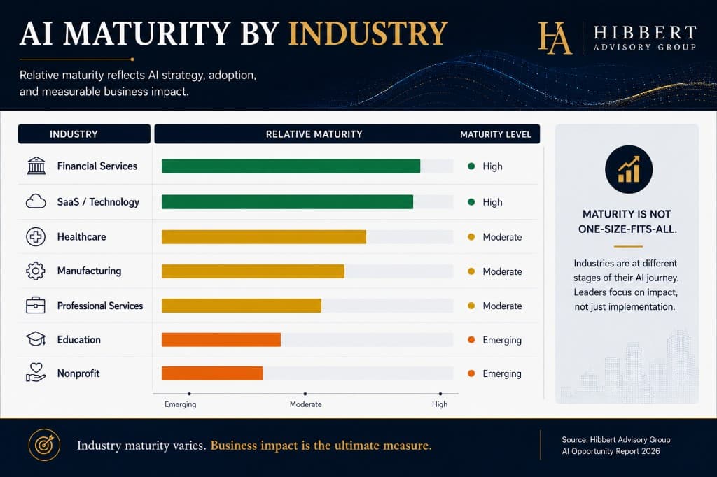 Bar chart of AI maturity by industry — financial services and SaaS lead, healthcare and manufacturing moderate, education and nonprofits emerging